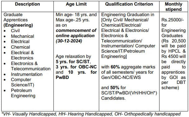 Hindustan Petroleum Recruitment 2025